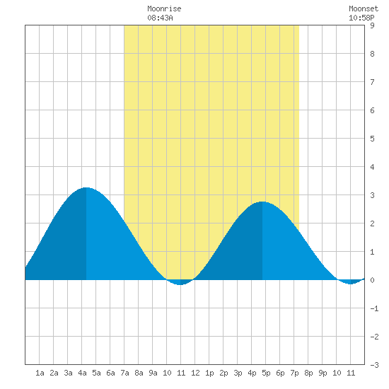 Lester Manor tide chart for Friday, March 24, 2023