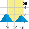Lester Manor tide chart for Saturday, March 25, 2023