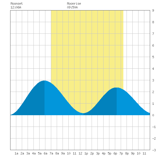 Lester Manor tide chart for Sunday, March 26, 2023