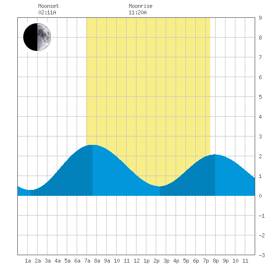 Lester Manor tide chart for Tuesday, March 28, 2023