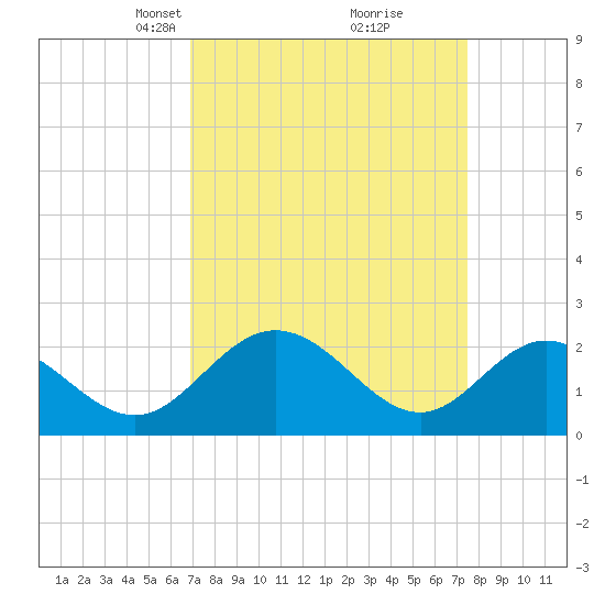 Lester Manor tide chart for Friday, March 31, 2023