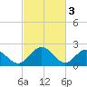 Lester Manor tide chart for Friday, March 3, 2023