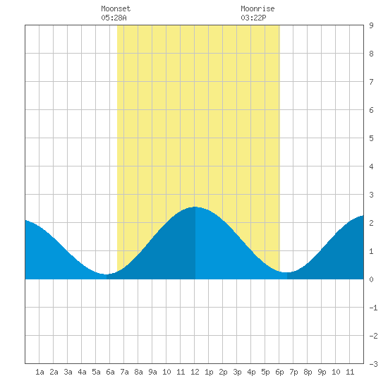 Lester Manor tide chart for Saturday, March 4, 2023