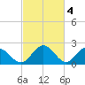 Lester Manor tide chart for Saturday, March 4, 2023