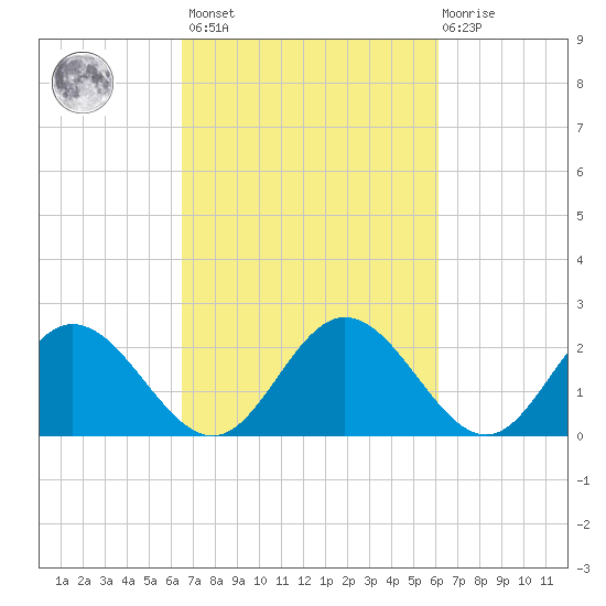 Lester Manor tide chart for Tuesday, March 7, 2023