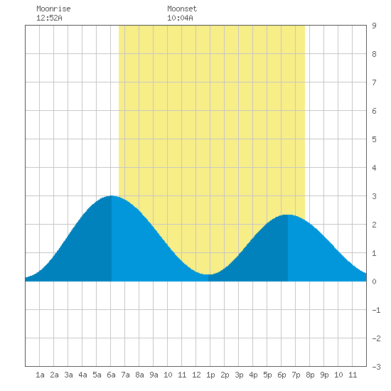 Lester Manor tide chart for Tuesday, April 11, 2023