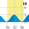 Lester Manor tide chart for Sunday, April 16, 2023
