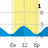Lester Manor tide chart for Saturday, April 1, 2023