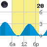 Lester Manor tide chart for Thursday, April 20, 2023