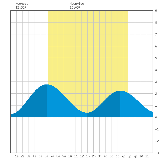 Lester Manor tide chart for Tuesday, April 25, 2023