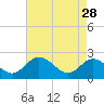 Lester Manor tide chart for Friday, April 28, 2023