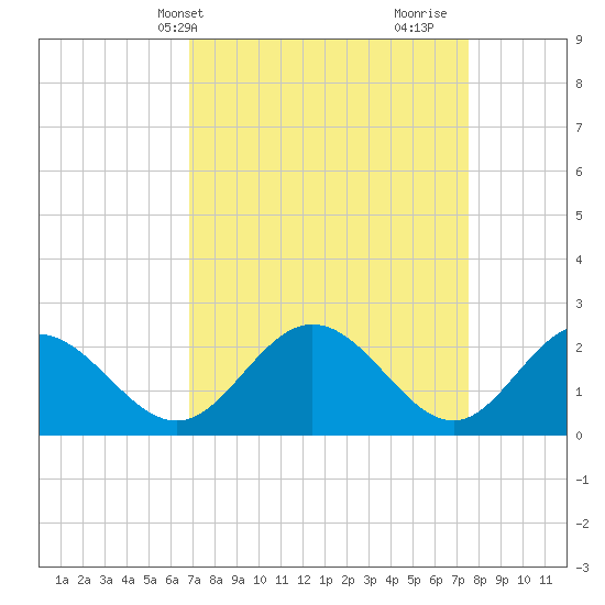 Lester Manor tide chart for Sunday, April 2, 2023