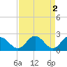 Lester Manor tide chart for Sunday, April 2, 2023