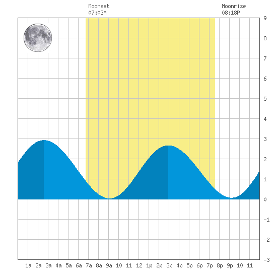 Lester Manor tide chart for Thursday, April 6, 2023