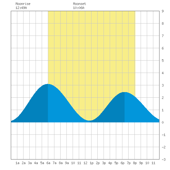 Lester Manor tide chart for Wednesday, May 10, 2023