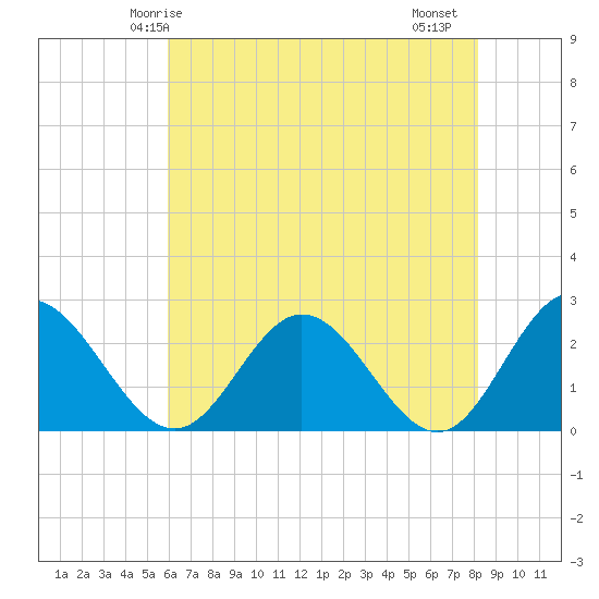 Lester Manor tide chart for Tuesday, May 16, 2023