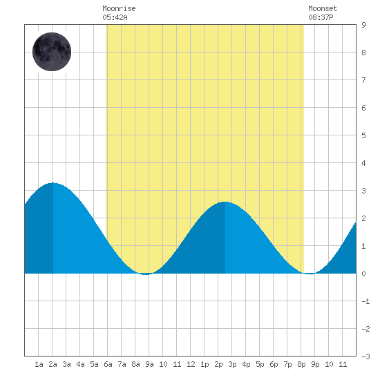 Lester Manor tide chart for Friday, May 19, 2023