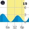 Lester Manor tide chart for Friday, May 19, 2023