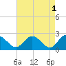 Lester Manor tide chart for Monday, May 1, 2023