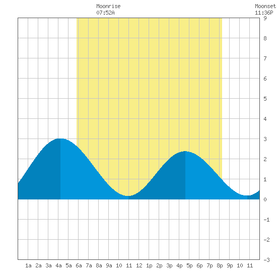 Lester Manor tide chart for Monday, May 22, 2023