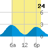 Lester Manor tide chart for Wednesday, May 24, 2023
