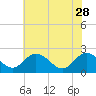 Lester Manor tide chart for Sunday, May 28, 2023