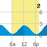 Lester Manor tide chart for Tuesday, May 2, 2023