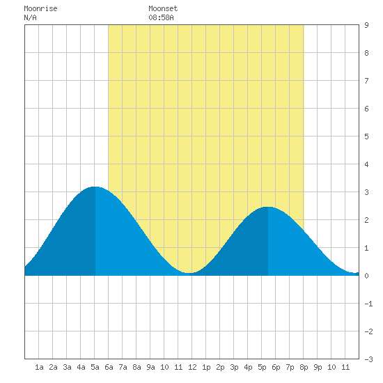 Lester Manor tide chart for Tuesday, May 9, 2023