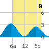 Lester Manor tide chart for Tuesday, May 9, 2023