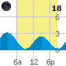 Lester Manor tide chart for Sunday, June 18, 2023