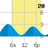 Lester Manor tide chart for Tuesday, June 20, 2023