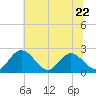 Lester Manor tide chart for Thursday, June 22, 2023