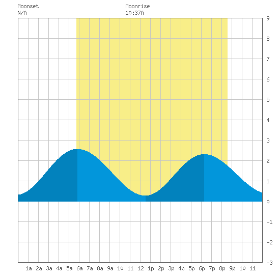 Lester Manor tide chart for Friday, June 23, 2023