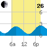 Lester Manor tide chart for Monday, June 26, 2023