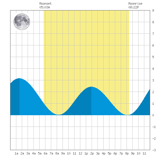 Lester Manor tide chart for Saturday, June 3, 2023