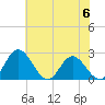 Lester Manor tide chart for Tuesday, June 6, 2023