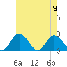 Lester Manor tide chart for Friday, June 9, 2023