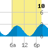 Lester Manor tide chart for Monday, July 10, 2023