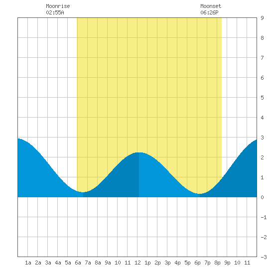 Lester Manor tide chart for Friday, July 14, 2023