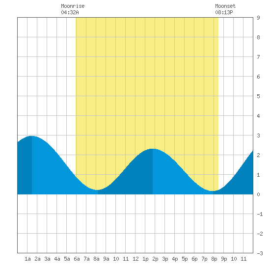 Lester Manor tide chart for Sunday, July 16, 2023