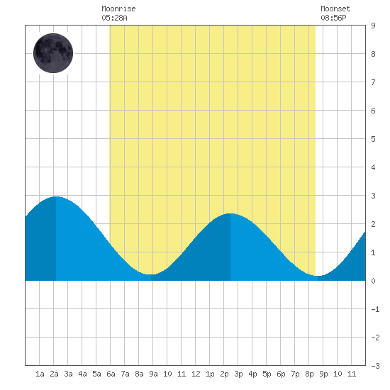 Lester Manor tide chart for Monday, July 17, 2023