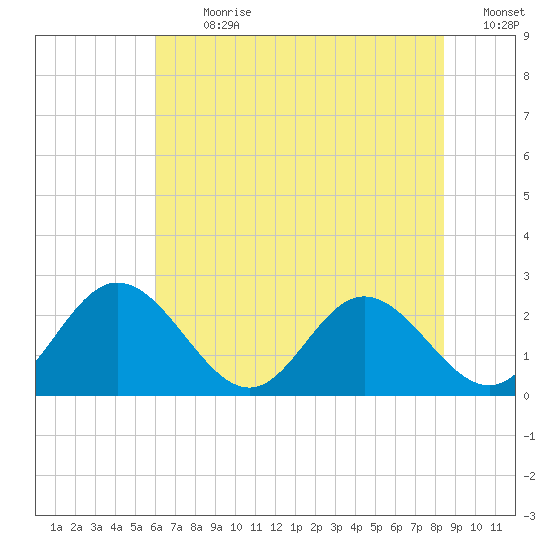 Lester Manor tide chart for Thursday, July 20, 2023