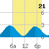 Lester Manor tide chart for Friday, July 21, 2023