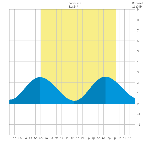 Lester Manor tide chart for Sunday, July 23, 2023