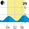 Lester Manor tide chart for Tuesday, July 25, 2023