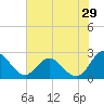 Lester Manor tide chart for Saturday, July 29, 2023