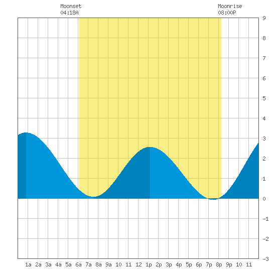 Lester Manor tide chart for Monday, July 31, 2023