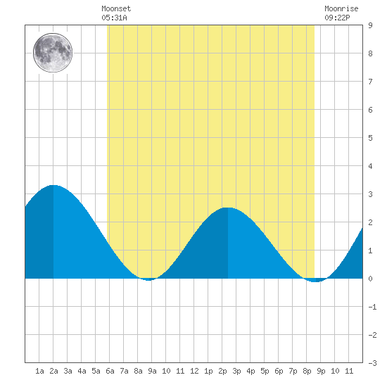 Lester Manor tide chart for Monday, July 3, 2023