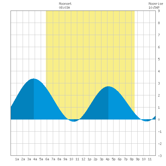 Lester Manor tide chart for Wednesday, July 5, 2023