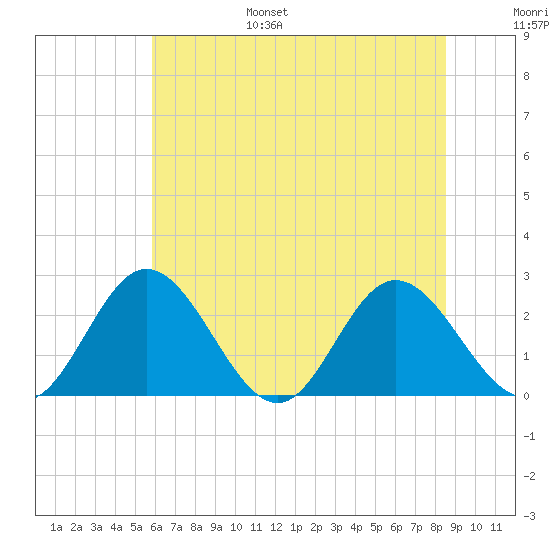 Lester Manor tide chart for Friday, July 7, 2023